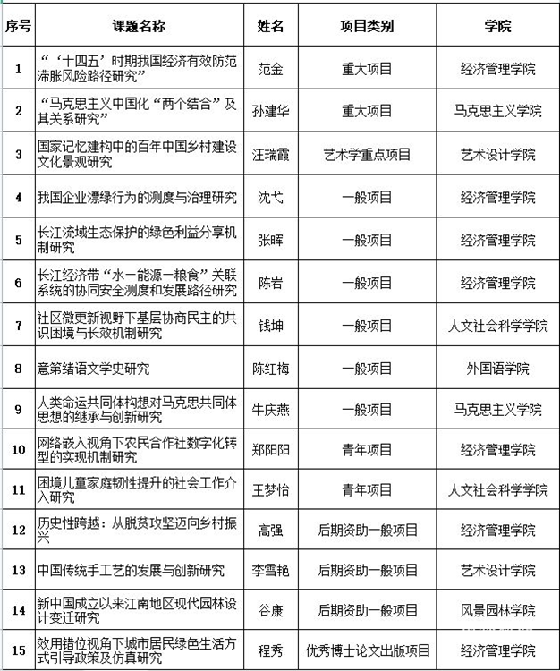我校2个项目获批2021年国家社科基金重大项目立项